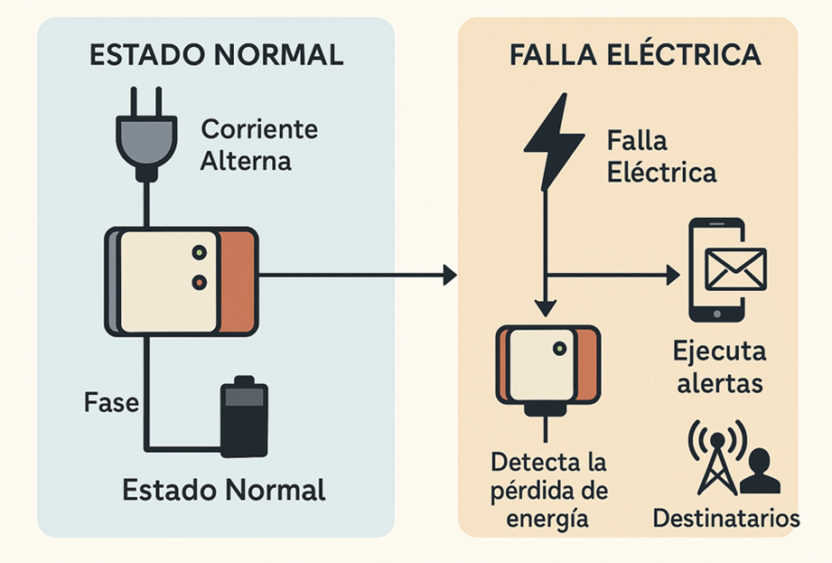 Diagrama monitoreo electrico