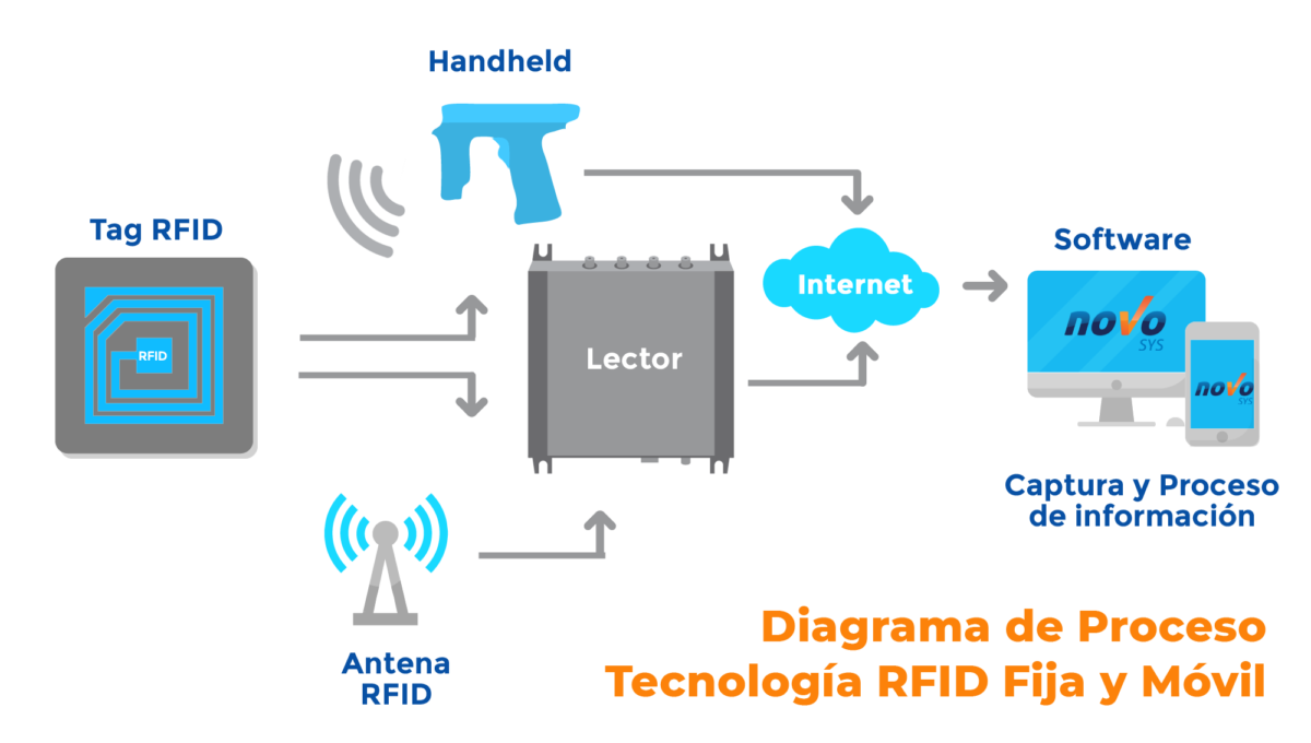 Diagrama de Proceso RFID Fija y Móvil